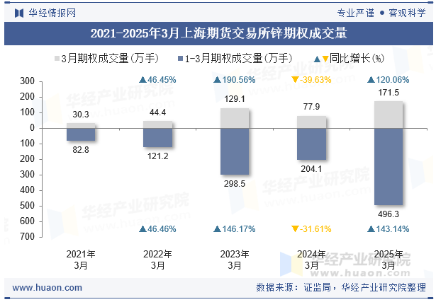 2021-2025年3月上海期货交易所锌期权成交量