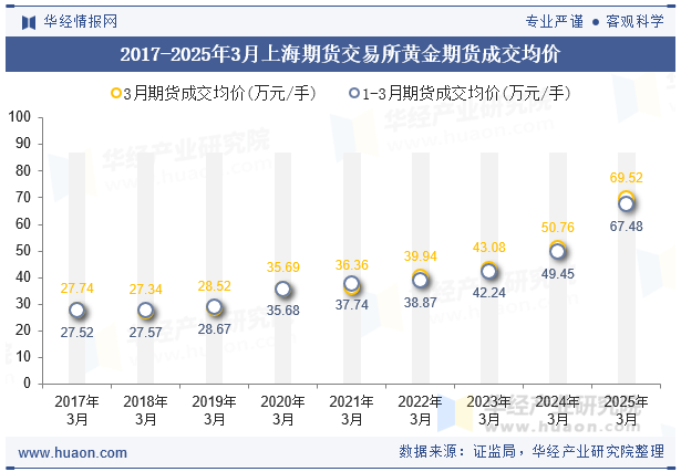 2017-2025年3月上海期货交易所黄金期货成交均价