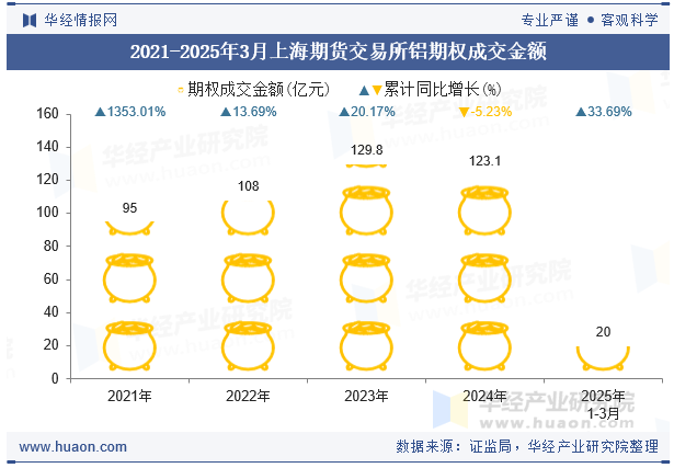 2021-2025年3月上海期货交易所铝期权成交金额
