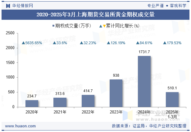 2020-2025年3月上海期货交易所黄金期权成交量