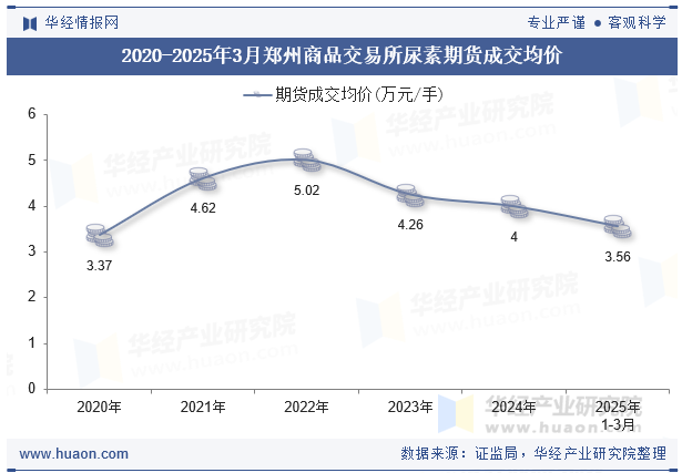 2020-2025年3月郑州商品交易所尿素期货成交均价