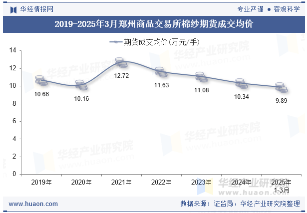 2019-2025年3月郑州商品交易所棉纱期货成交均价
