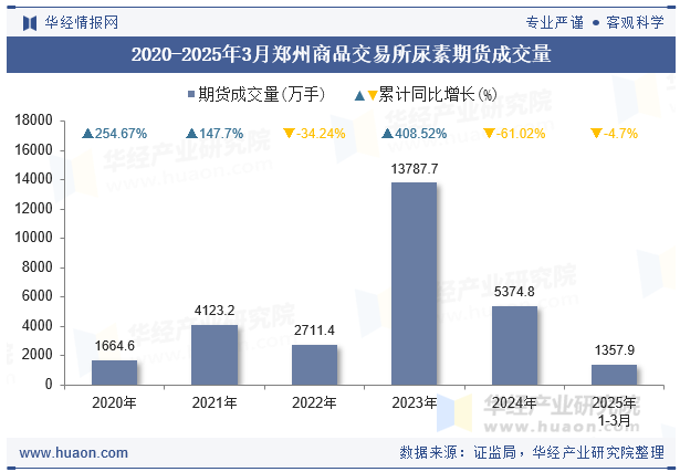 2020-2025年3月郑州商品交易所尿素期货成交量