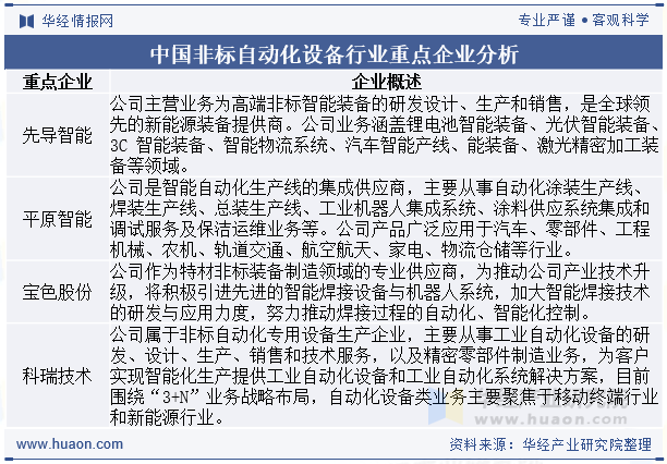 中国非标自动化设备行业重点企业分析