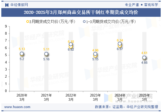 2020-2025年3月郑州商品交易所干制红枣期货成交均价
