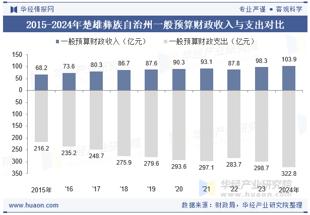 2015-2024年楚雄彝族自治州一般预算财政收入与支出对比