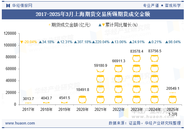 2017-2025年3月上海期货交易所锡期货成交金额