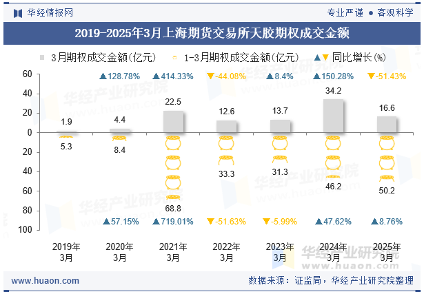 2019-2025年3月上海期货交易所天胶期权成交金额