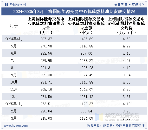 2024-2025年3月上海国际能源交易中心低硫燃料油期货成交情况