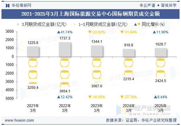 2021-2025年3月上海国际能源交易中心国际铜期货成交金额
