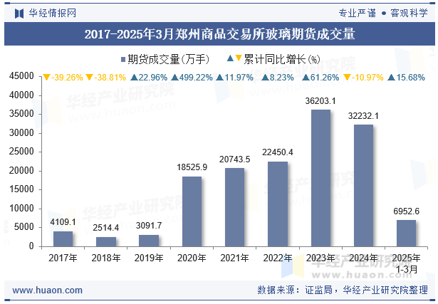2017-2025年3月郑州商品交易所玻璃期货成交量