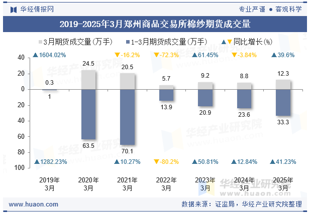 2019-2025年3月郑州商品交易所棉纱期货成交量