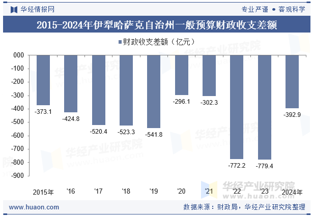 2015-2024年伊犁哈萨克自治州一般预算财政收支差额