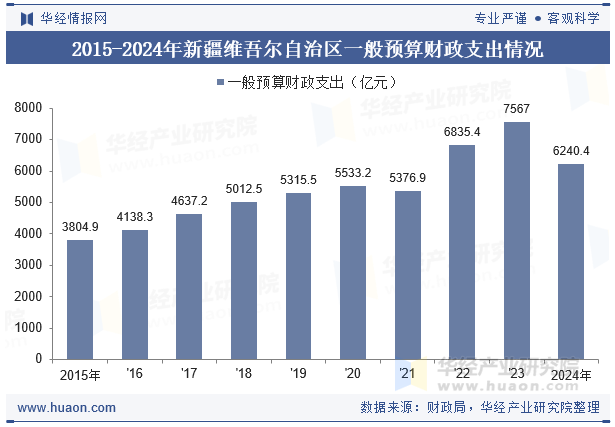 2015-2024年新疆维吾尔自治区一般预算财政支出情况
