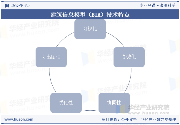 建筑信息模型（BIM）技术特点