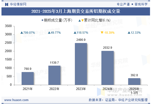 2021-2025年3月上海期货交易所铝期权成交量