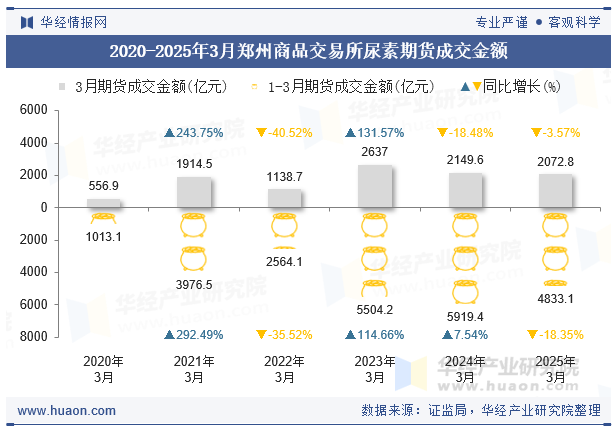 2020-2025年3月郑州商品交易所尿素期货成交金额