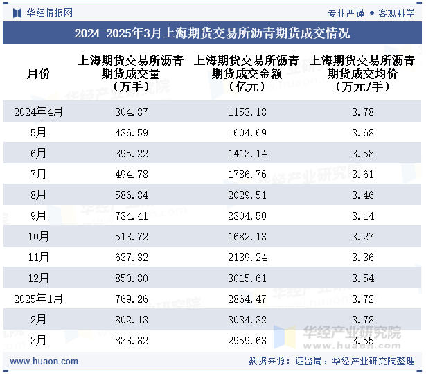 2024-2025年3月上海期货交易所沥青期货成交情况