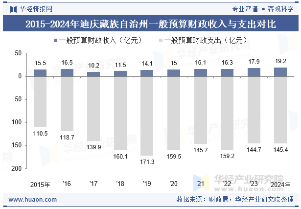 2015-2024年迪庆藏族自治州一般预算财政收入与支出对比