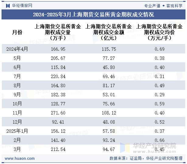 2024-2025年3月上海期货交易所黄金期权成交情况