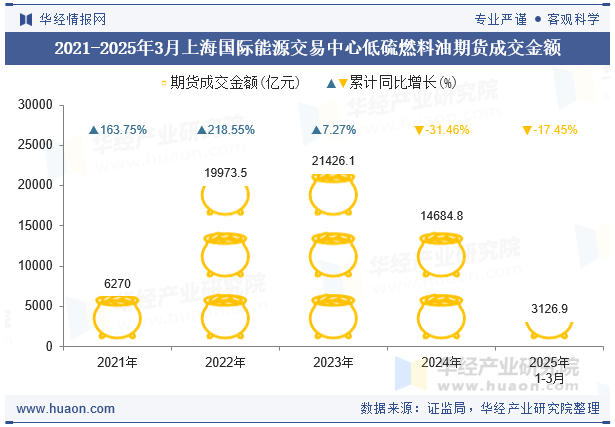 2021-2025年3月上海国际能源交易中心低硫燃料油期货成交金额