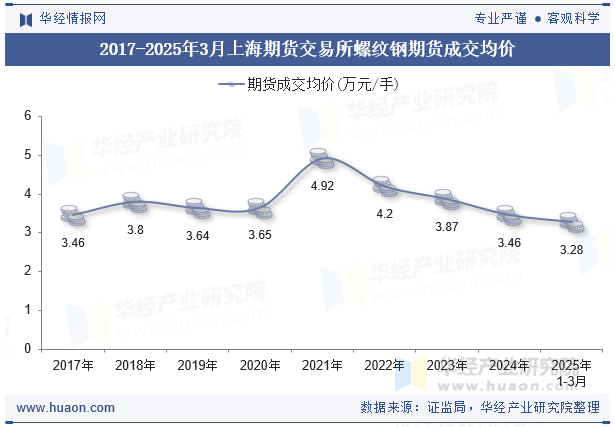 2017-2025年3月上海期货交易所螺纹钢期货成交均价