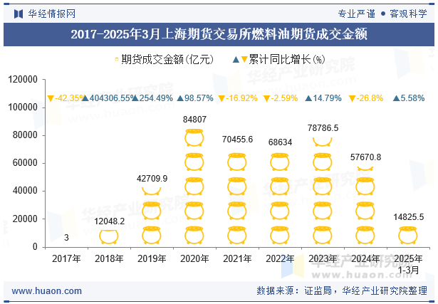 2017-2025年3月上海期货交易所燃料油期货成交金额