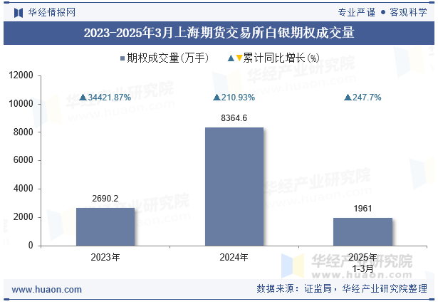 2023-2025年3月上海期货交易所白银期权成交量