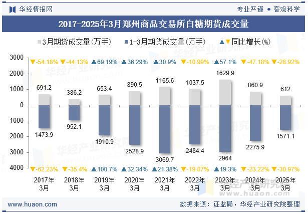 2017-2025年3月郑州商品交易所白糖期货成交量