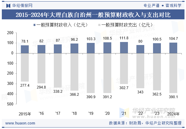 2015-2024年大理白族自治州一般预算财政收入与支出对比