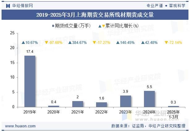 2019-2025年3月上海期货交易所线材期货成交量