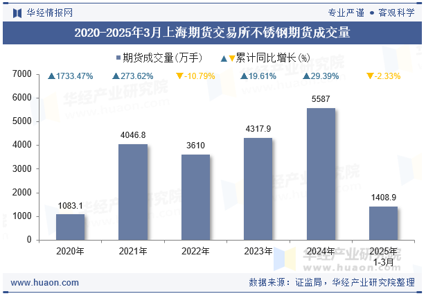 2020-2025年3月上海期货交易所不锈钢期货成交量