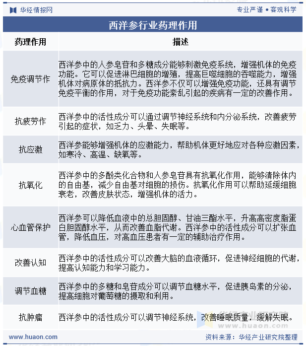 西洋参行业药理作用