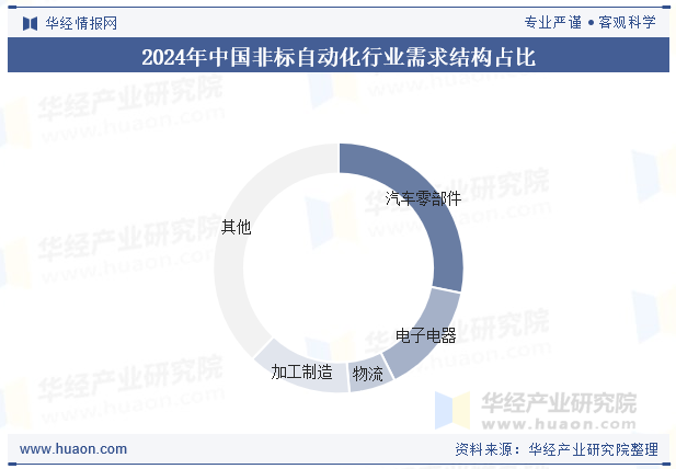 2024年中国非标自动化行业需求结构占比