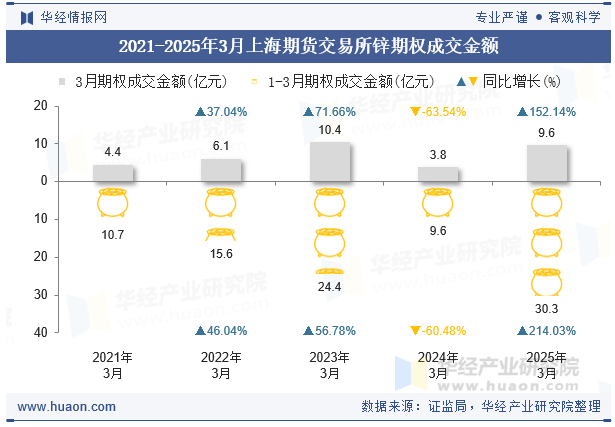 2021-2025年3月上海期货交易所锌期权成交金额
