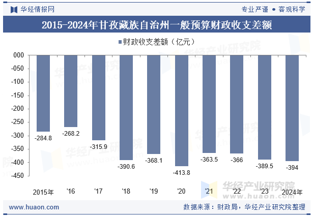 2015-2024年甘孜藏族自治州一般预算财政收支差额