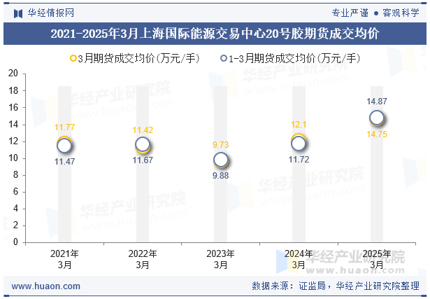 2021-2025年3月上海国际能源交易中心20号胶期货成交均价