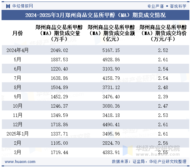 2024-2025年3月郑州商品交易所甲醇（MA）期货成交情况