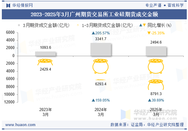 2023-2025年3月广州期货交易所工业硅期货成交金额