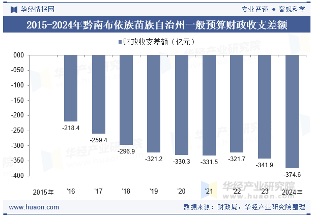 2015-2024年黔南布依族苗族自治州一般预算财政收支差额