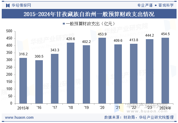 2015-2024年甘孜藏族自治州一般预算财政支出情况