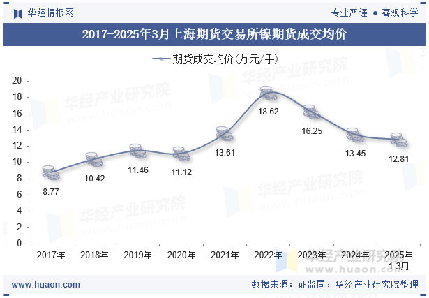 2017-2025年3月上海期货交易所镍期货成交均价