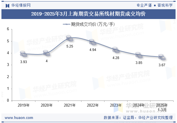 2019-2025年3月上海期货交易所线材期货成交均价