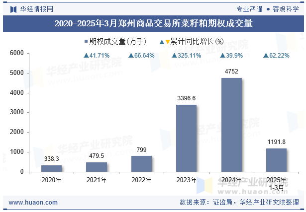2020-2025年3月郑州商品交易所菜籽粕期权成交量