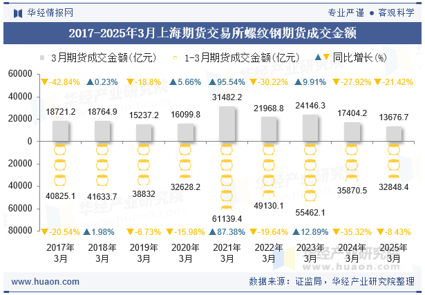2017-2025年3月上海期货交易所螺纹钢期货成交金额