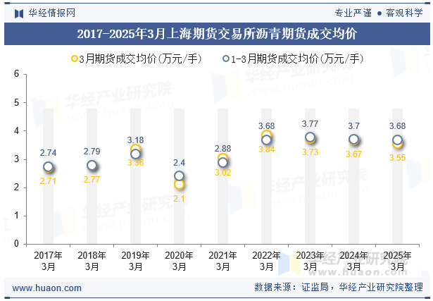 2017-2025年3月上海期货交易所沥青期货成交均价