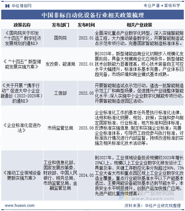 中国非标自动化设备行业相关政策梳理