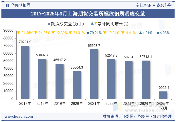 2017-2025年3月上海期货交易所螺纹钢期货成交量