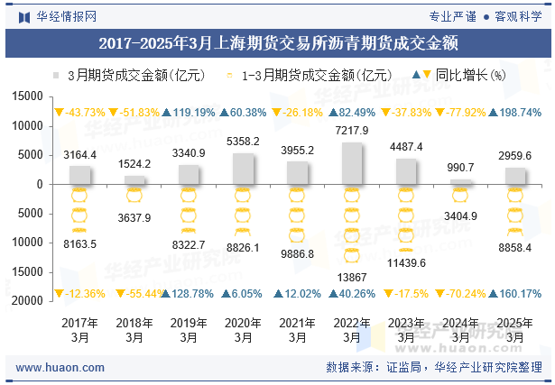 2017-2025年3月上海期货交易所沥青期货成交金额