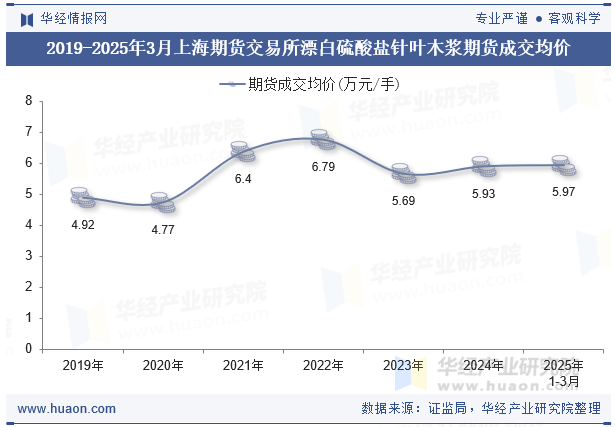 2019-2025年3月上海期货交易所漂白硫酸盐针叶木浆期货成交均价